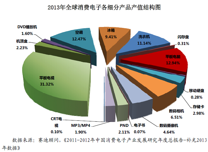 技术革新与商业模式双轮驱动 数码存储卡助力消费电子行业腾飞